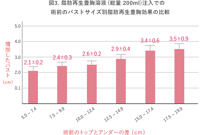 図3.脂肪再生豊胸溶液 (総量 200ml)注入での術前のバストサイズ別脂肪再生豊胸効果の比較